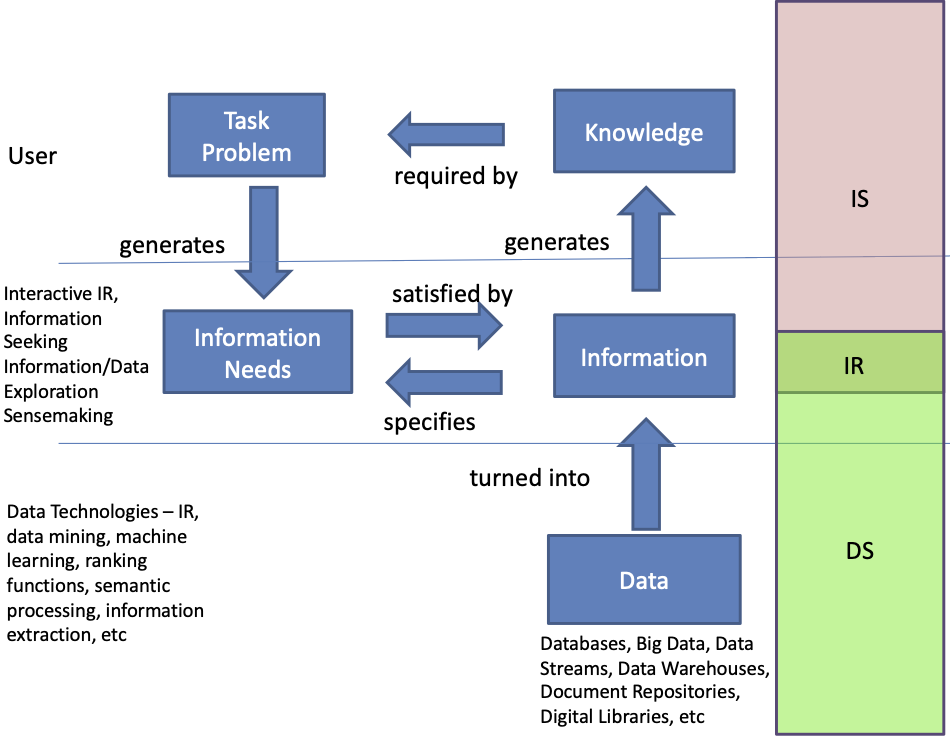 Data Science, Information Retrieval and Information Science